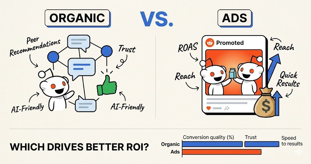 Reddit Organic Marketing vs. Reddit Ads: Which Drives Better ROI?